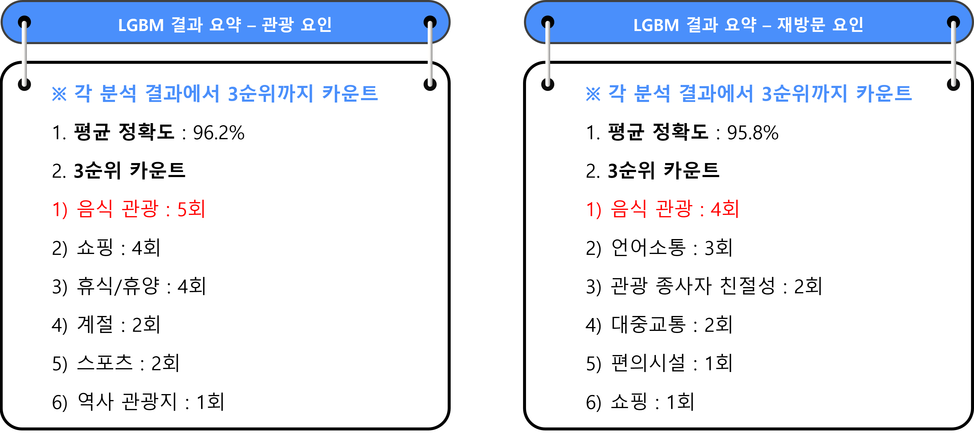 LGBM 결과 요약