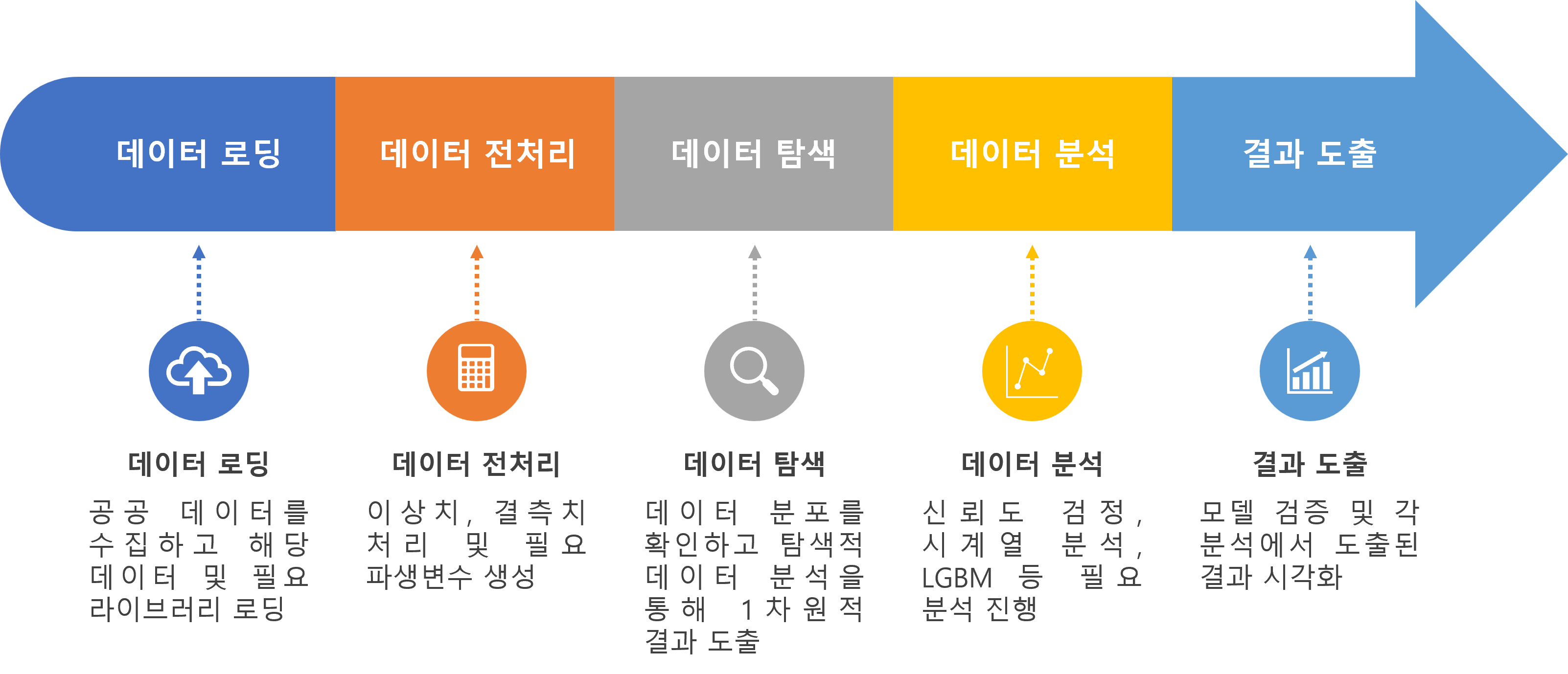 진행 절차 도식화