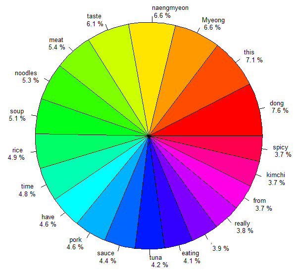 korean-pie-graph